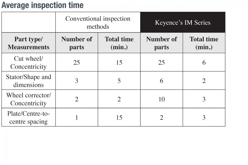 Keyence’s IM Series Speeds Up and Simplifies Inspections for Timex